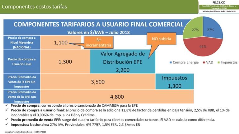 El sector comercial de la provincia continúa su reclamo por los incrementos en el servicio de energía eléctrica. Prensa Fececo