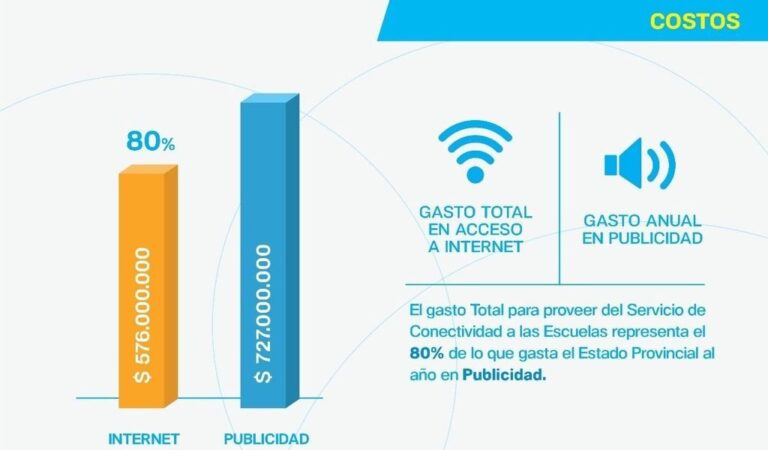 Los gráficos muestran los costos que demandarían la incorporación de las escuelas de la bota santafesina con el servicio de conectividad escolar propuesto