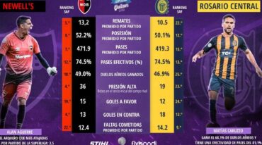 NOB y Central volverán a chocar en el clásico más radicalizado del país. Gentileza: prensa Superliga.