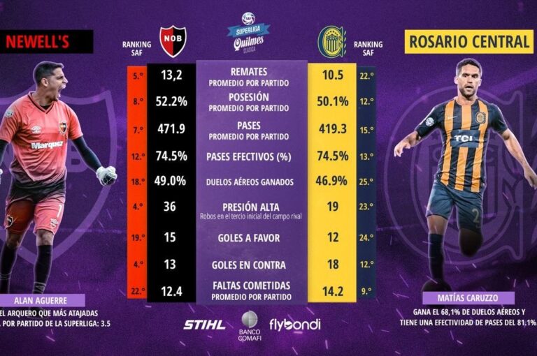 NOB y Central volverán a chocar en el clásico más radicalizado del país. Gentileza: prensa Superliga.