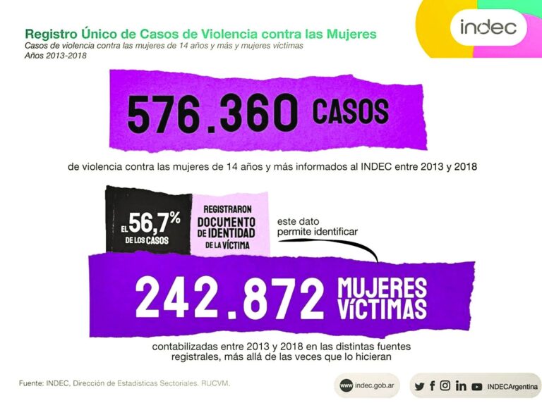 El cuadro elaborado por Indec muestra concretamente la realidad de las mujeres como víctimas de violencia.