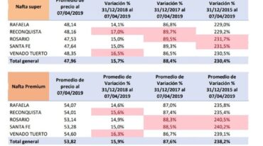 Los precios de la nafta en las cinco ciudades cabecera de región de la provincia. Gentileza.