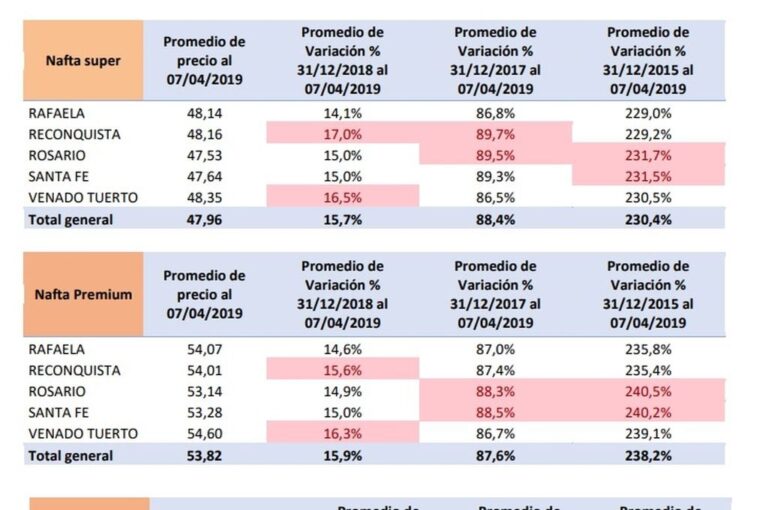 Los precios de la nafta en las cinco ciudades cabecera de región de la provincia. Gentileza.