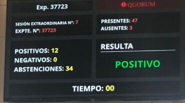 Aclaración: el tablero daba 34 abstenciones; fueron en realidad 31. Desde la secretaría técnica de la cámara aclararon que hubo 44 presentes. Y que la diferencia "era de visualización ya que las actas que se adjuntan en la versión taquigráfica fueron impresas sin errores". Mirador Provincial.