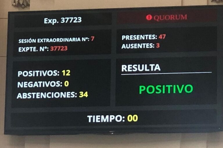 Aclaración: el tablero daba 34 abstenciones; fueron en realidad 31. Desde la secretaría técnica de la cámara aclararon que hubo 44 presentes. Y que la diferencia "era de visualización ya que las actas que se adjuntan en la versión taquigráfica fueron impresas sin errores". Mirador Provincial.