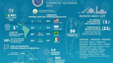 Los cuadros resumen la importancia que tiene el ranking en el mundo y la presencia de Argentina en el escenario global del turismo de reuniones. Santa Fe permanece en el radar internacional. Gentileza.