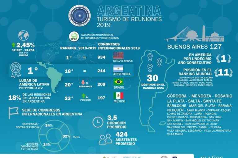 Los cuadros resumen la importancia que tiene el ranking en el mundo y la presencia de Argentina en el escenario global del turismo de reuniones. Santa Fe permanece en el radar internacional. Gentileza.