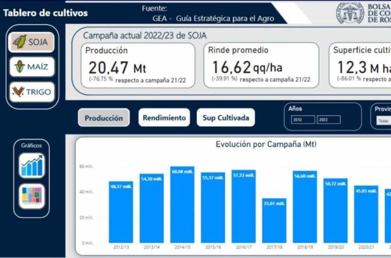 La herramienta permite conocer la evolución de los principales indicadores de los últimos 10 años. Gentileza: prensa BCR.