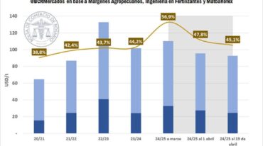 El análisis de la relación insumo-producto indica una mejora significativa