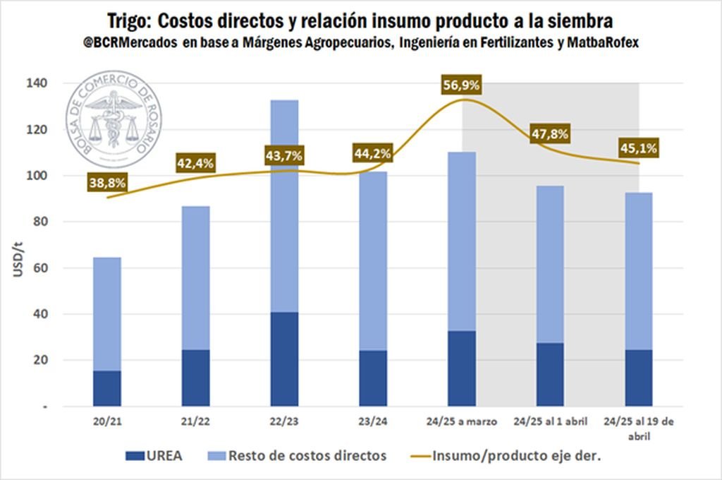 El análisis de la relación insumo-producto indica una mejora significativa