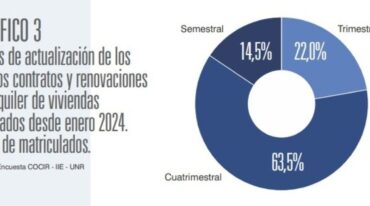 'El 22 % de los corredores expresó que el plazo de actualización fue trimestral